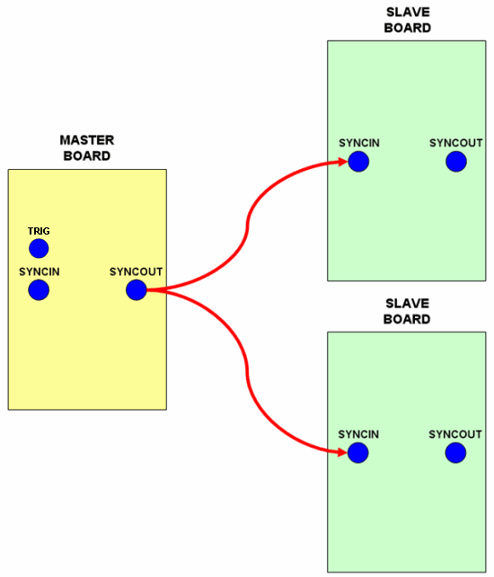 Single Master Multiple Slaves Split