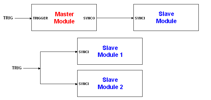 master and slave configurations