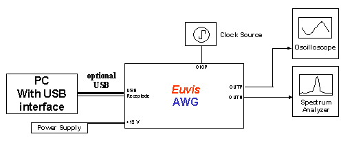 Testing Setup Diagram