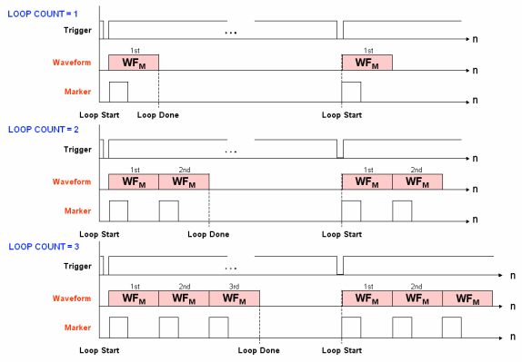 waveform generation for varying loop counts