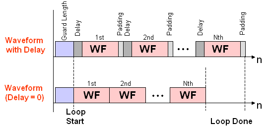 diagram of multiple-burst waveform with delay and padding