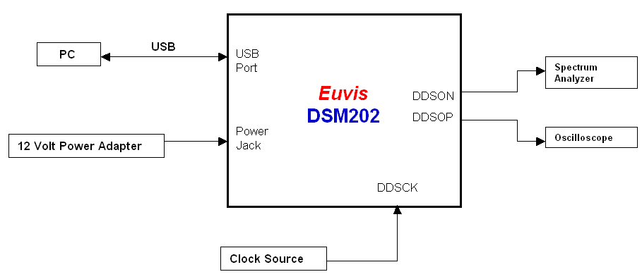 Testing Setup Diagram
