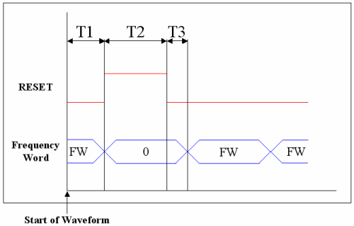 Reset time parameter graph
