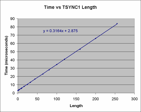 TSYNC2 Graph