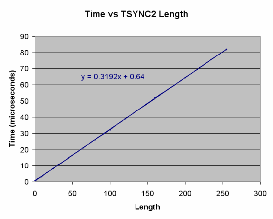 TSYNC2 Graph