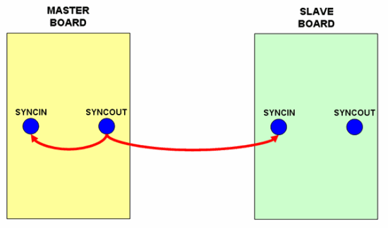 Single Master Single Slave Split