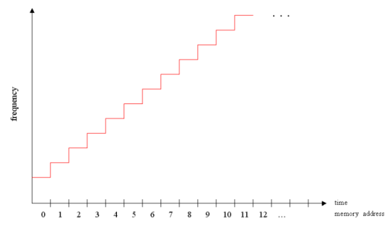 Frequency Ramp Steps