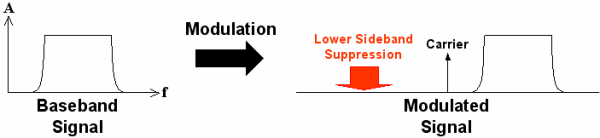 Lower Sideband Suppression