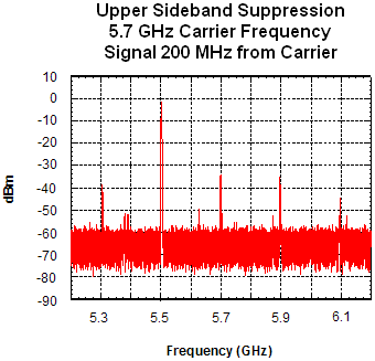 Spectrum Upper Sideband Suppression